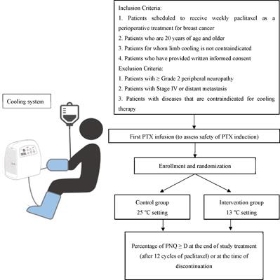 Mitigation of paclitaxel-induced peripheral neuropathy in breast cancer patients using limb-cooling apparatus: a study protocol for a randomized controlled trial